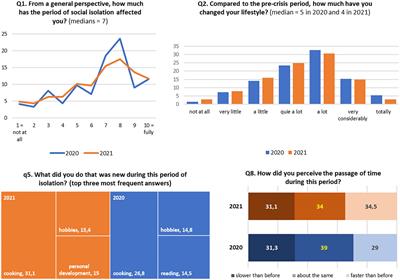 Badger vs. beaver patterns in Romanian student life during the pandemic. A two-wave longitudinal approach